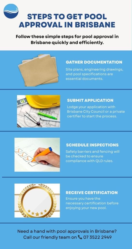 Brisbane pool approval infographic outlining four key steps: gather documentation, submit your application to Brisbane City Council or a private certifier, schedule inspections for fencing and safety barriers, and receive a final Pool Safety Certificate.